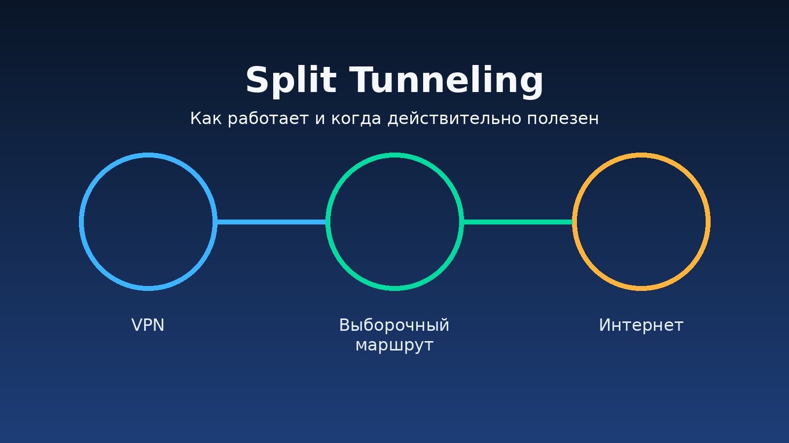 Что такое split tunneling в VPN: как работает, когда полезен и какие есть риски